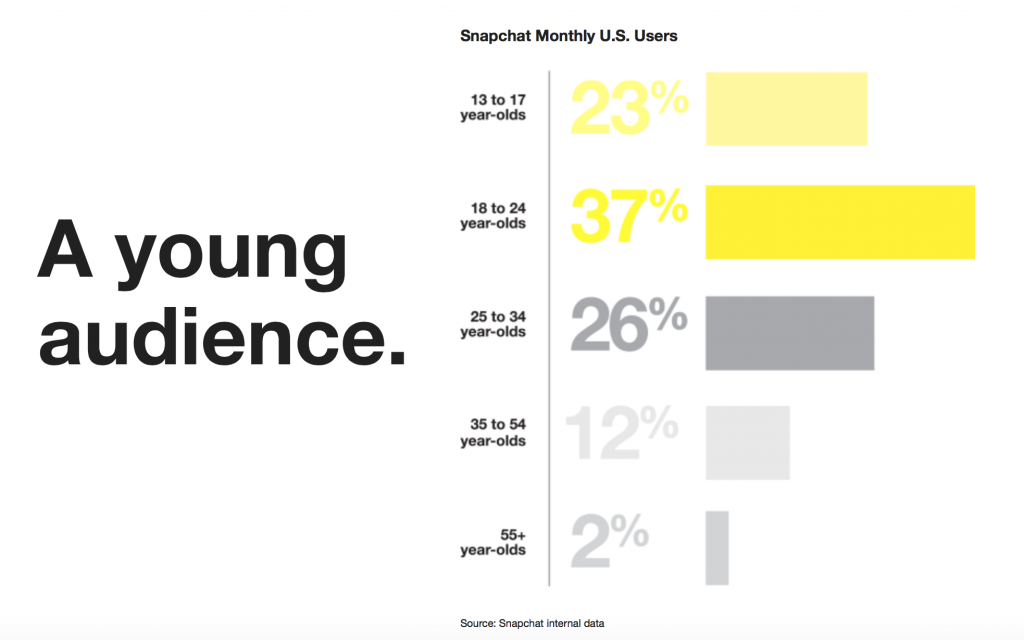 Snapchat tem audiência jovem