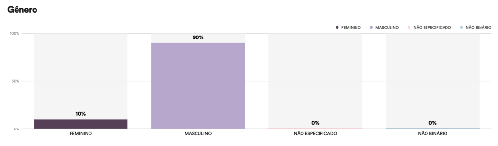 Distribuição de gênero da audiência do Deep Growth