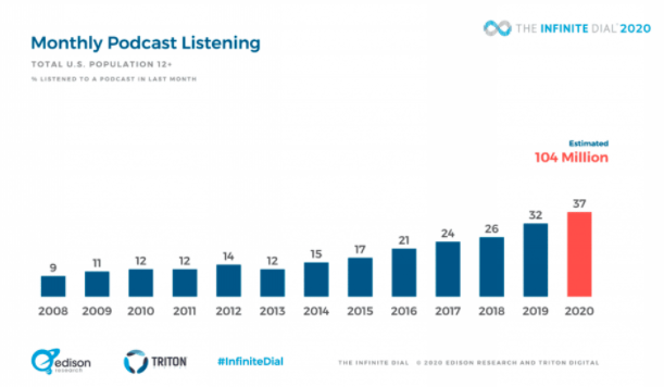 Pesquisa Infite Dial demonstra crescimento dos podcasts